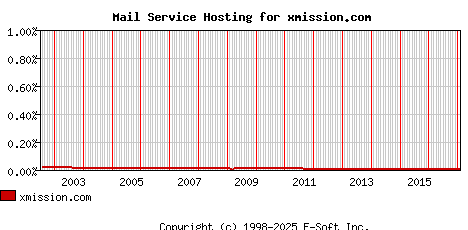 xmission.com MX Hosting Market Share Graph