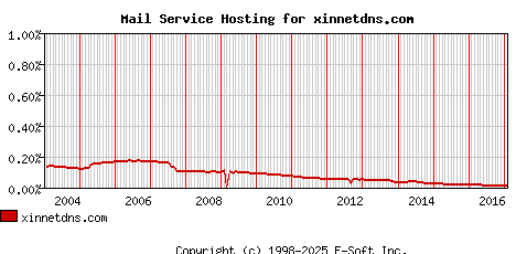 xinnetdns.com MX Hosting Market Share Graph