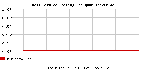 your-server.de MX Hosting Market Share Graph