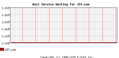z57.com MX Hosting Market Share Graph