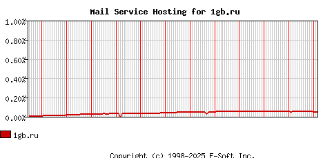 1gb.ru MX Hosting Market Share Graph