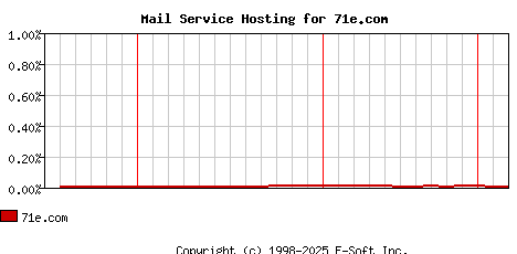 71e.com MX Hosting Market Share Graph
