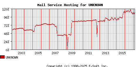 UNKNOWN MX Hosting Market Share Graph