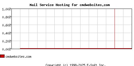 cmdwebsites.com MX Hosting Market Share Graph