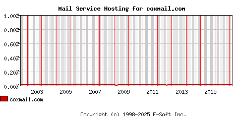 coxmail.com MX Hosting Market Share Graph