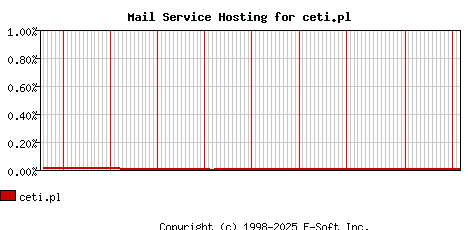 ceti.pl MX Hosting Market Share Graph