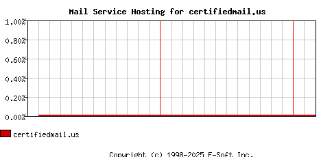 certifiedmail.us MX Hosting Market Share Graph