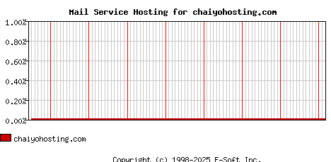 chaiyohosting.com MX Hosting Market Share Graph