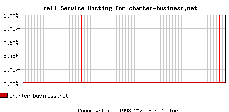 charter-business.net MX Hosting Market Share Graph