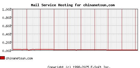 chinanetsun.com MX Hosting Market Share Graph