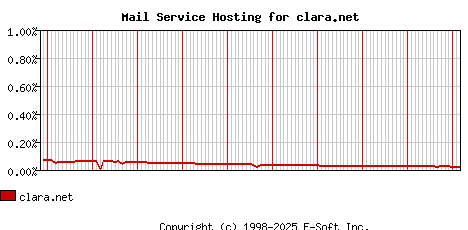 clara.net MX Hosting Market Share Graph