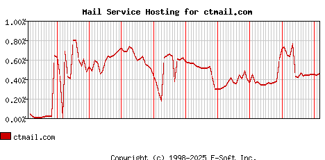 ctmail.com MX Hosting Market Share Graph
