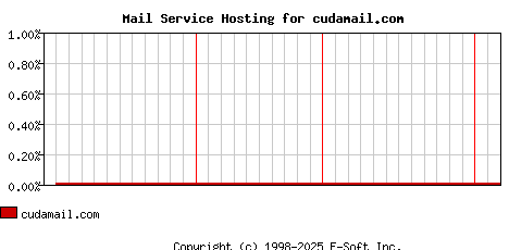 cudamail.com MX Hosting Market Share Graph