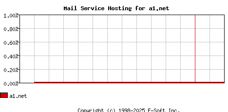 a1.net MX Hosting Market Share Graph