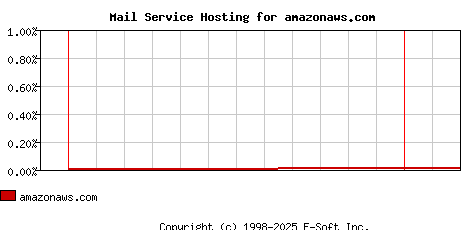 amazonaws.com MX Hosting Market Share Graph
