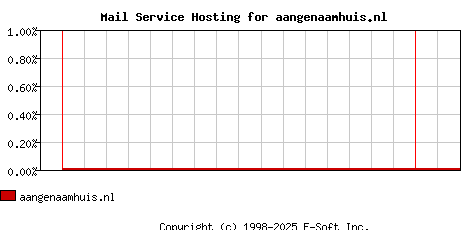 aangenaamhuis.nl MX Hosting Market Share Graph