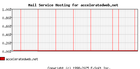acceleratedweb.net MX Hosting Market Share Graph