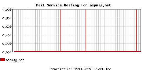 aspmsg.net MX Hosting Market Share Graph