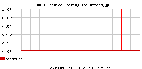 attend.jp MX Hosting Market Share Graph