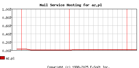 az.pl MX Hosting Market Share Graph