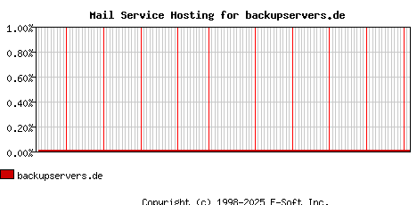 backupservers.de MX Hosting Market Share Graph