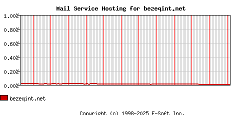 bezeqint.net MX Hosting Market Share Graph