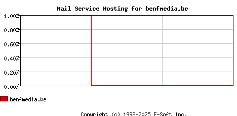 benfmedia.be MX Hosting Market Share Graph