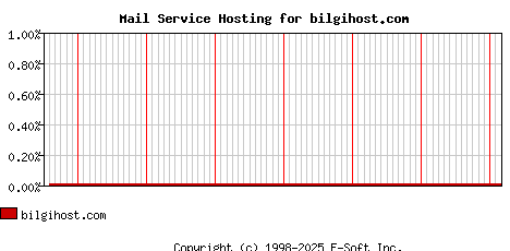 bilgihost.com MX Hosting Market Share Graph
