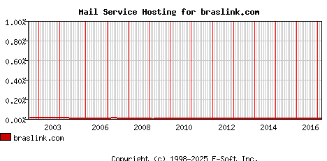braslink.com MX Hosting Market Share Graph