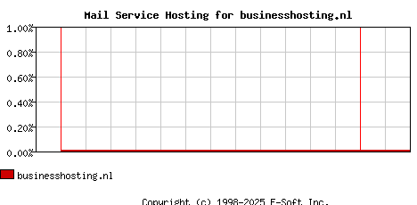 businesshosting.nl MX Hosting Market Share Graph