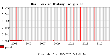 gmx.de MX Hosting Market Share Graph