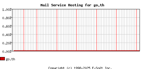 go.th MX Hosting Market Share Graph
