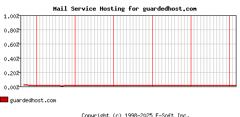 guardedhost.com MX Hosting Market Share Graph