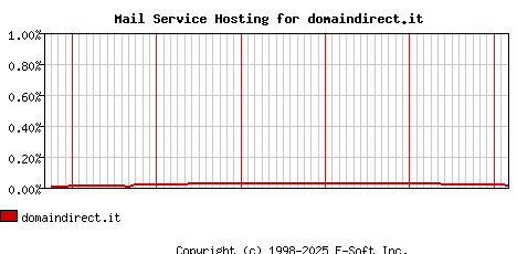 domaindirect.it MX Hosting Market Share Graph