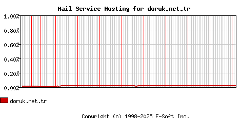 doruk.net.tr MX Hosting Market Share Graph