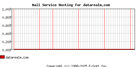 datarealm.com MX Hosting Market Share Graph