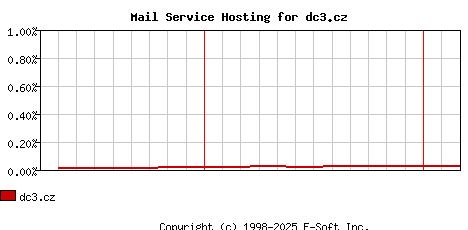 dc3.cz MX Hosting Market Share Graph