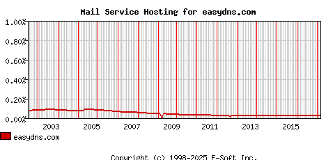 easydns.com MX Hosting Market Share Graph