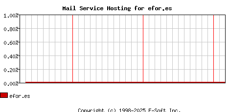 efor.es MX Hosting Market Share Graph