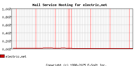 electric.net MX Hosting Market Share Graph
