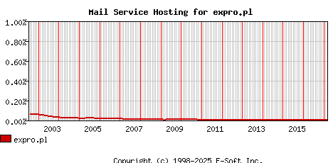 expro.pl MX Hosting Market Share Graph