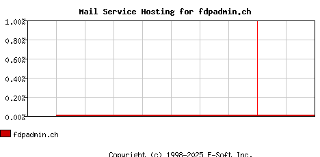 fdpadmin.ch MX Hosting Market Share Graph