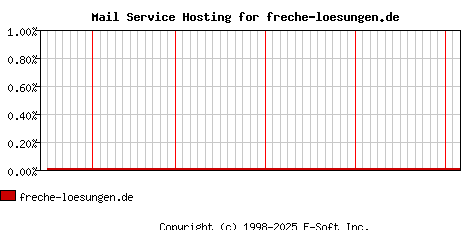freche-loesungen.de MX Hosting Market Share Graph