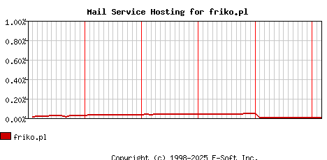 friko.pl MX Hosting Market Share Graph
