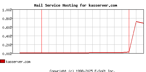 kasserver.com MX Hosting Market Share Graph