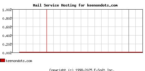 keenondots.com MX Hosting Market Share Graph