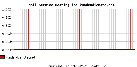 kundendienste.net MX Hosting Market Share Graph
