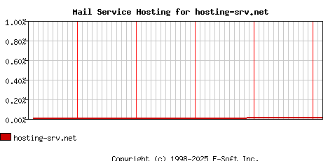 hosting-srv.net MX Hosting Market Share Graph
