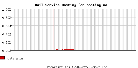 hosting.ua MX Hosting Market Share Graph