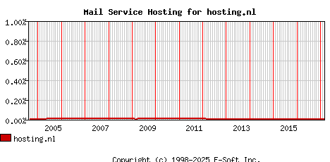hosting.nl MX Hosting Market Share Graph